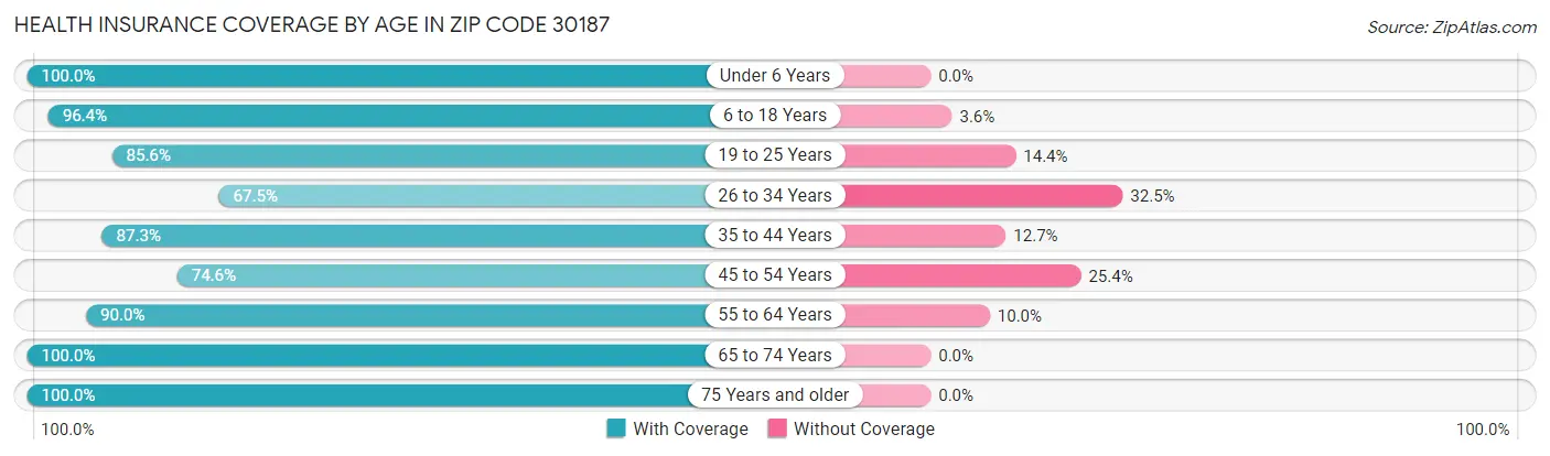 Health Insurance Coverage by Age in Zip Code 30187