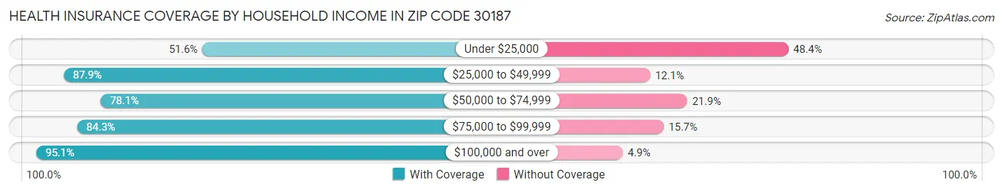 Health Insurance Coverage by Household Income in Zip Code 30187