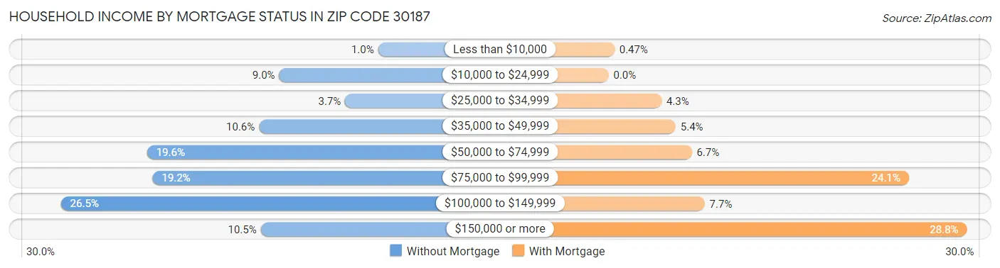 Household Income by Mortgage Status in Zip Code 30187