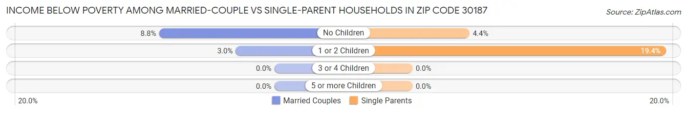 Income Below Poverty Among Married-Couple vs Single-Parent Households in Zip Code 30187
