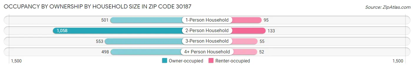 Occupancy by Ownership by Household Size in Zip Code 30187