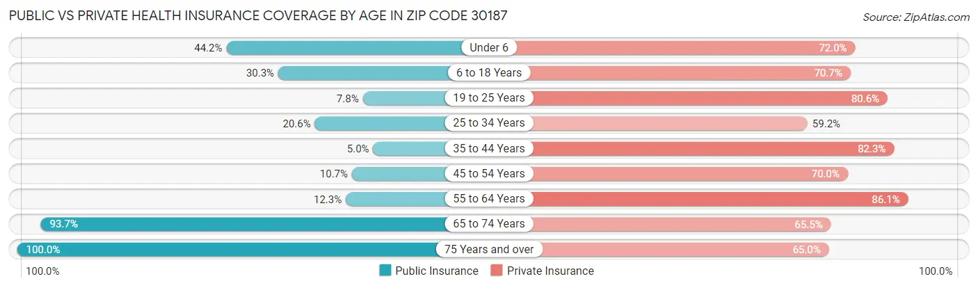Public vs Private Health Insurance Coverage by Age in Zip Code 30187