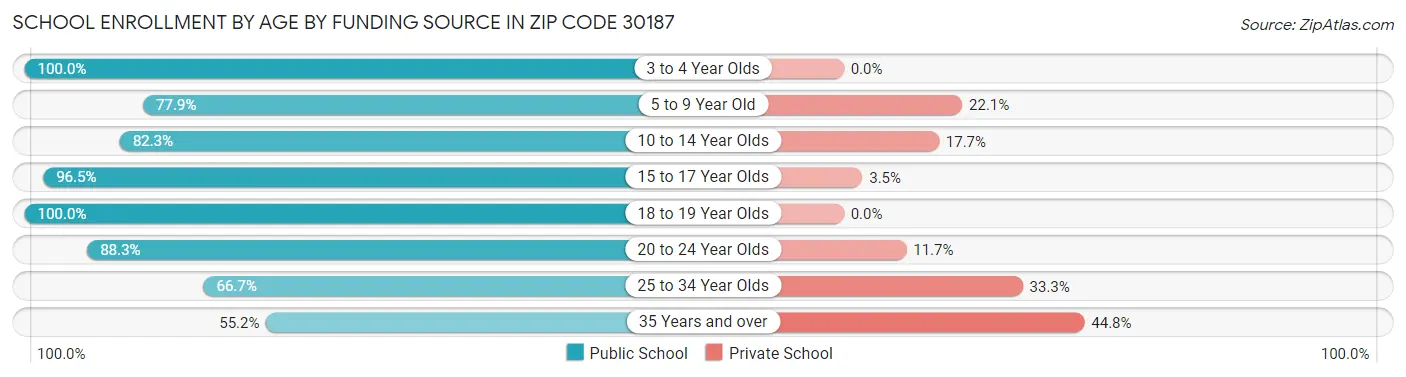 School Enrollment by Age by Funding Source in Zip Code 30187