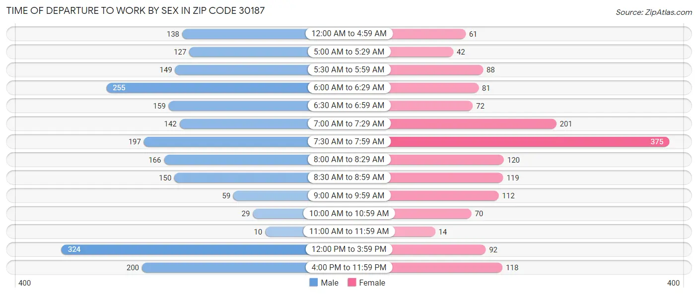 Time of Departure to Work by Sex in Zip Code 30187