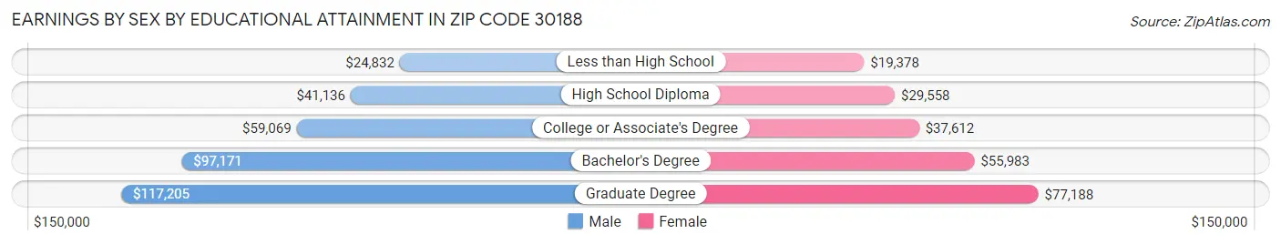 Earnings by Sex by Educational Attainment in Zip Code 30188