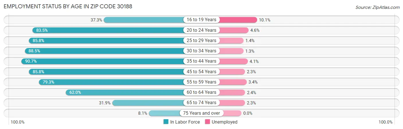 Employment Status by Age in Zip Code 30188