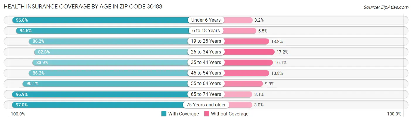 Health Insurance Coverage by Age in Zip Code 30188
