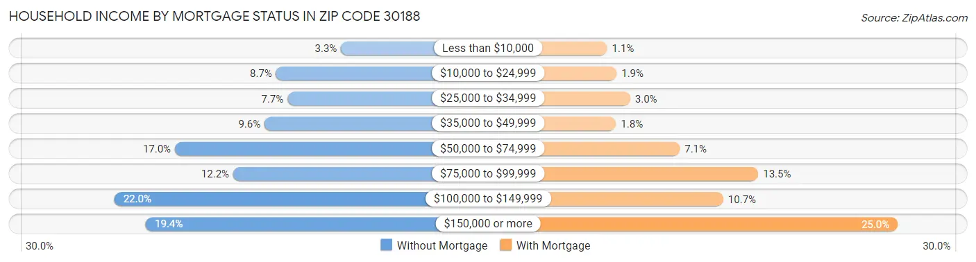 Household Income by Mortgage Status in Zip Code 30188