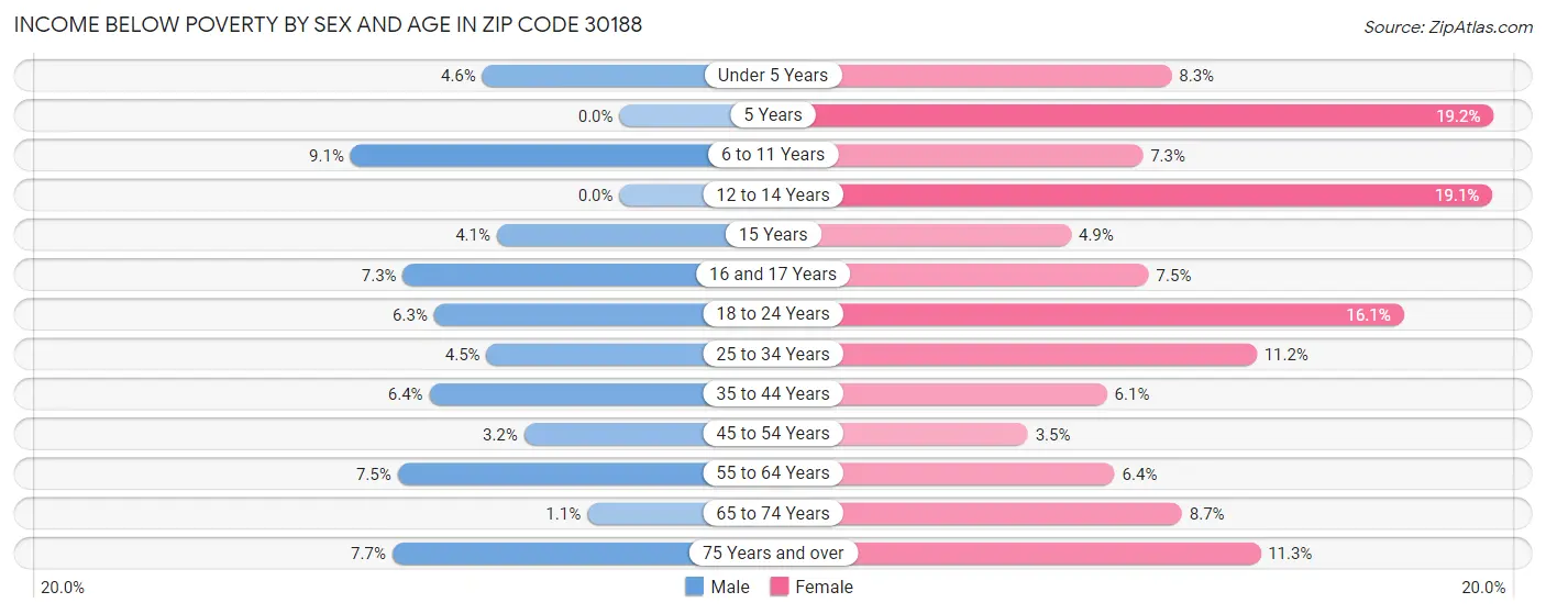Income Below Poverty by Sex and Age in Zip Code 30188