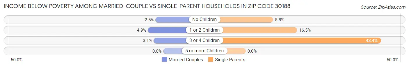 Income Below Poverty Among Married-Couple vs Single-Parent Households in Zip Code 30188