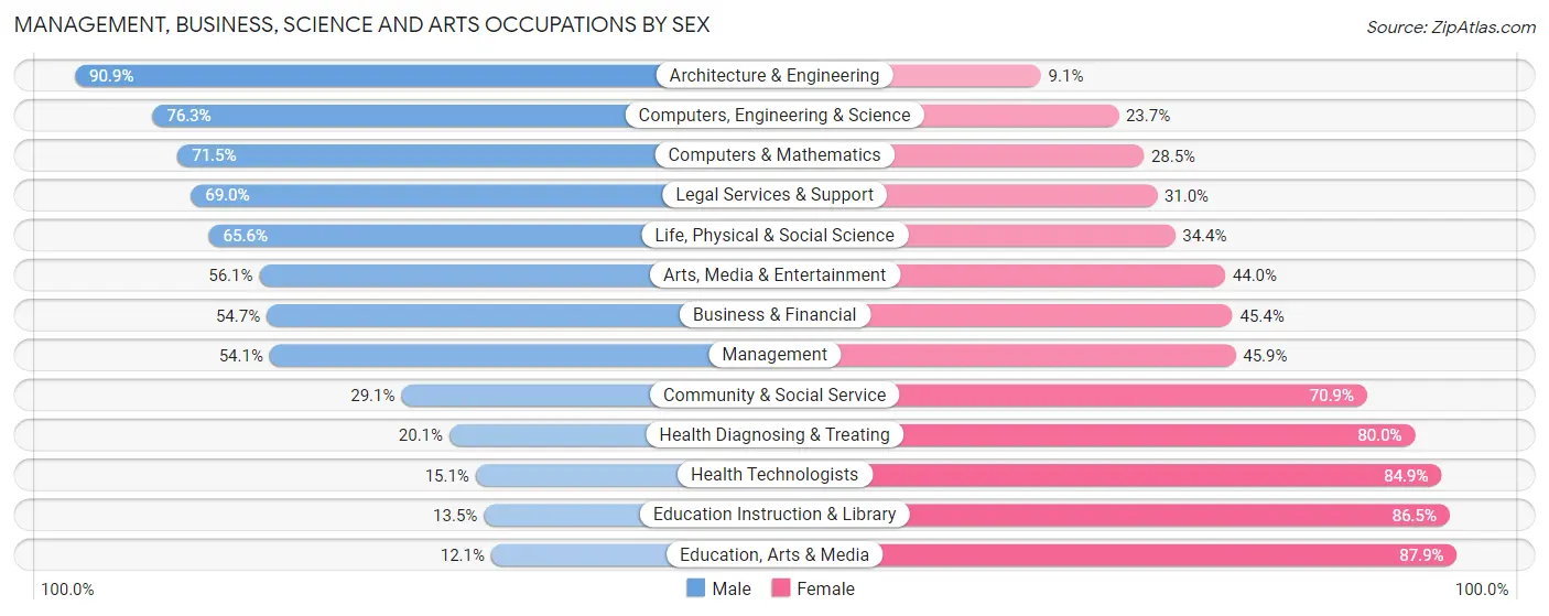 Management, Business, Science and Arts Occupations by Sex in Zip Code 30188