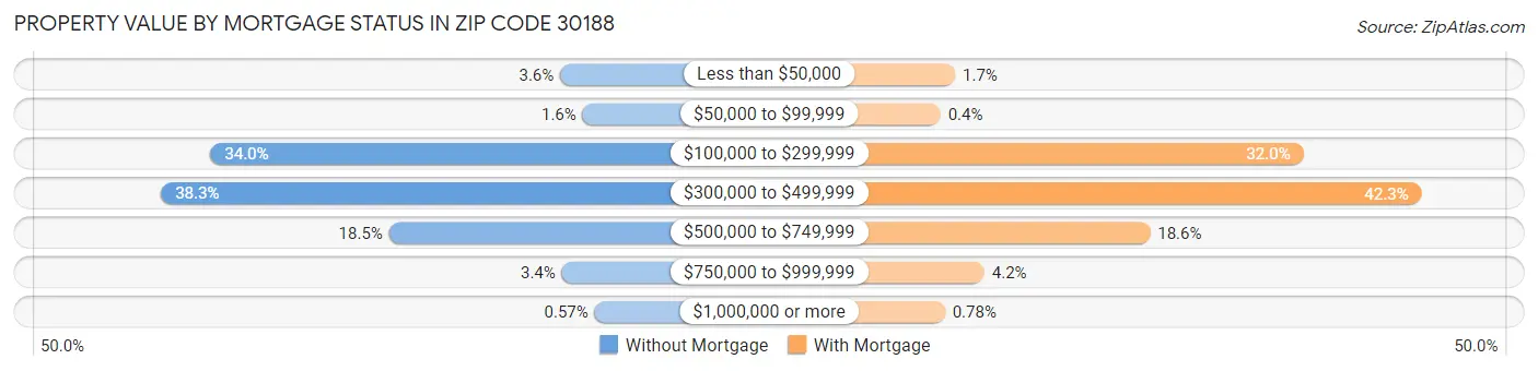 Property Value by Mortgage Status in Zip Code 30188