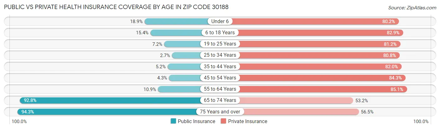 Public vs Private Health Insurance Coverage by Age in Zip Code 30188