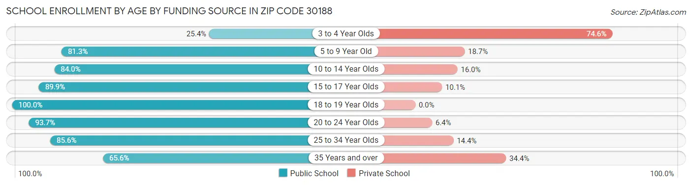 School Enrollment by Age by Funding Source in Zip Code 30188