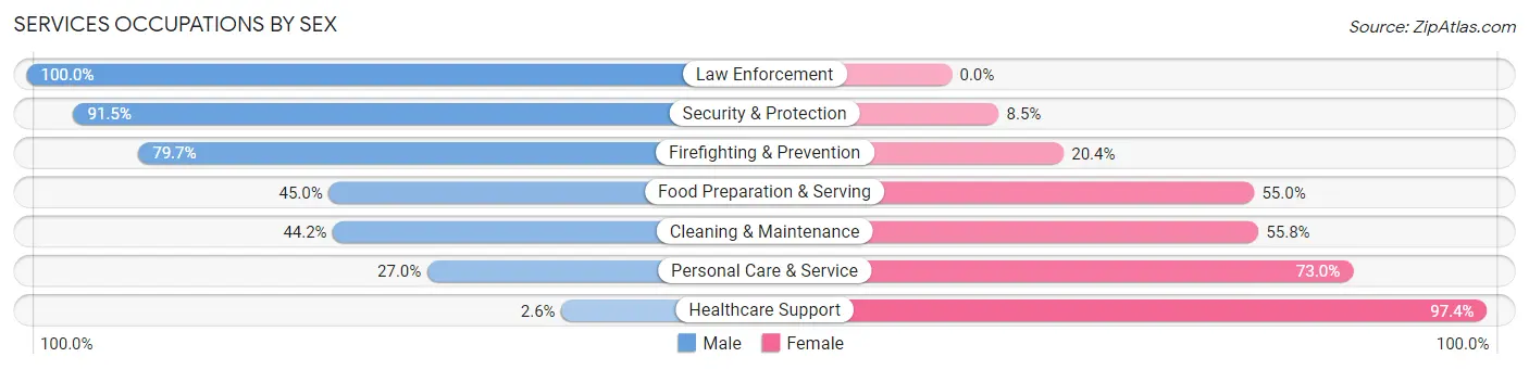 Services Occupations by Sex in Zip Code 30188
