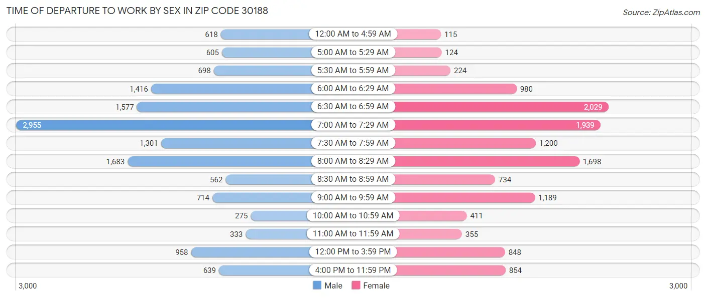 Time of Departure to Work by Sex in Zip Code 30188