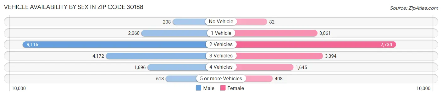 Vehicle Availability by Sex in Zip Code 30188