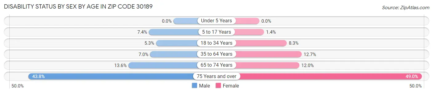 Disability Status by Sex by Age in Zip Code 30189