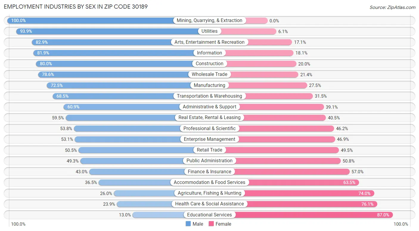 Employment Industries by Sex in Zip Code 30189