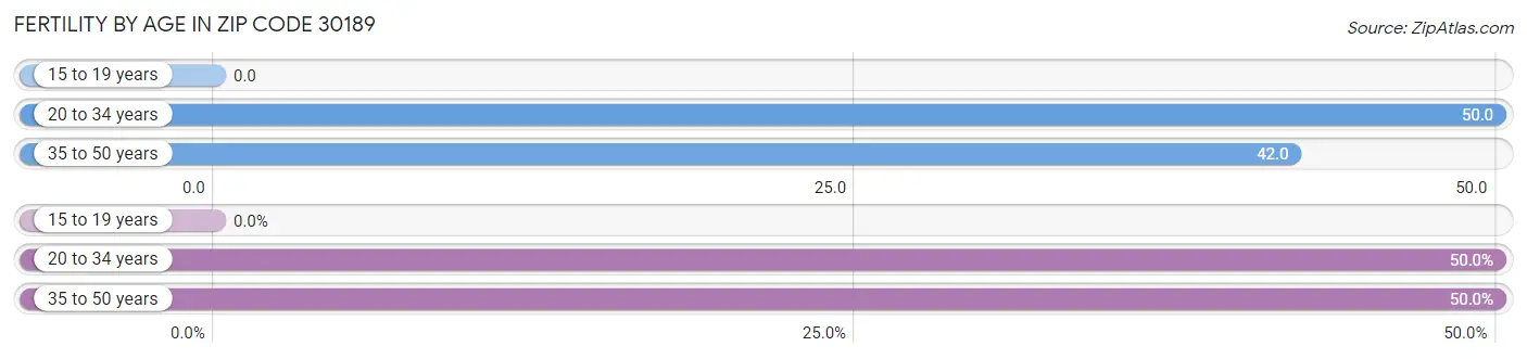 Female Fertility by Age in Zip Code 30189