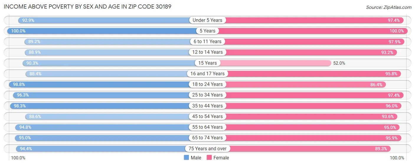 Income Above Poverty by Sex and Age in Zip Code 30189