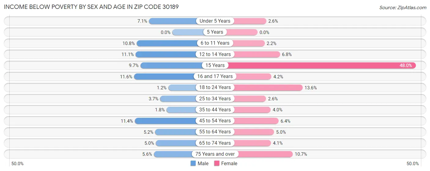 Income Below Poverty by Sex and Age in Zip Code 30189