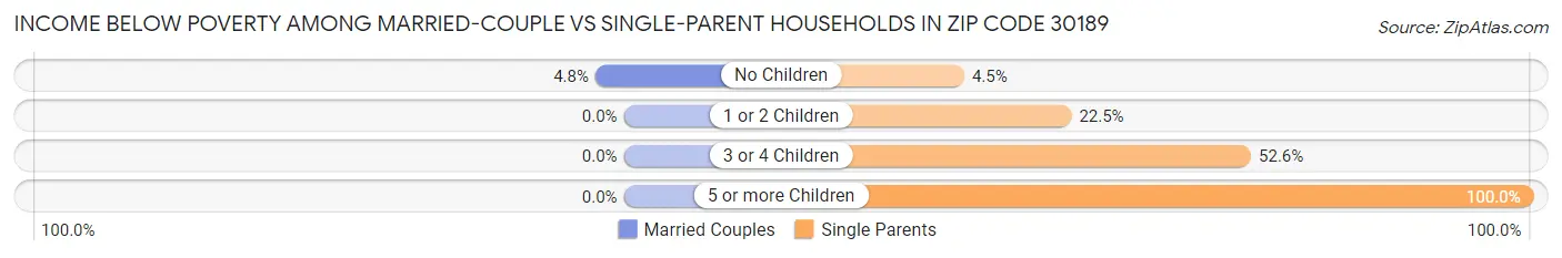 Income Below Poverty Among Married-Couple vs Single-Parent Households in Zip Code 30189