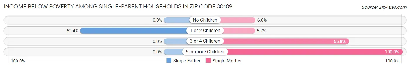 Income Below Poverty Among Single-Parent Households in Zip Code 30189