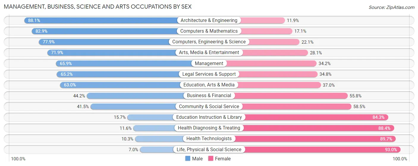 Management, Business, Science and Arts Occupations by Sex in Zip Code 30189