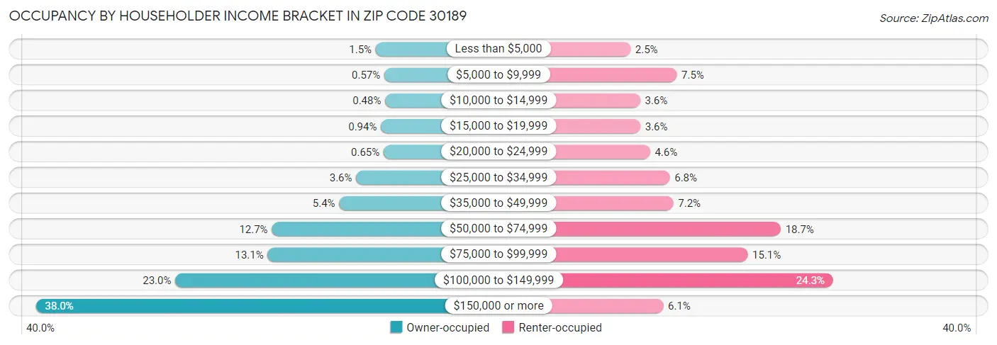 Occupancy by Householder Income Bracket in Zip Code 30189