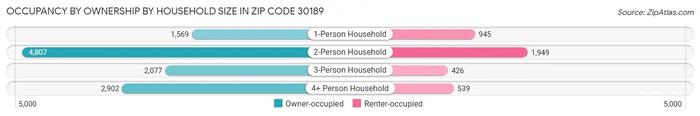 Occupancy by Ownership by Household Size in Zip Code 30189