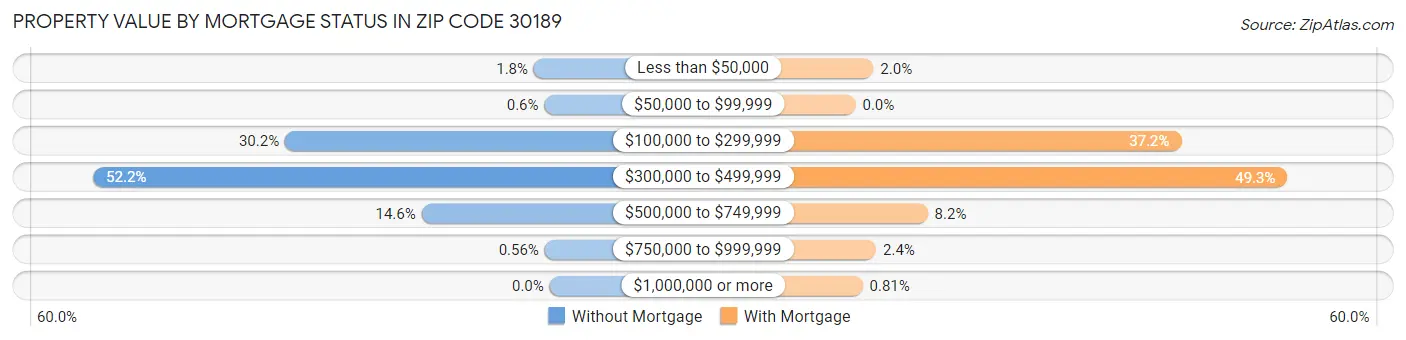 Property Value by Mortgage Status in Zip Code 30189
