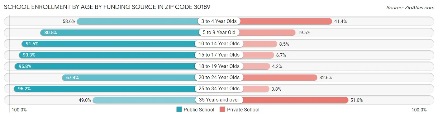 School Enrollment by Age by Funding Source in Zip Code 30189