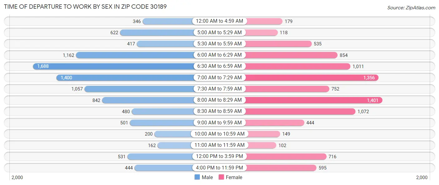 Time of Departure to Work by Sex in Zip Code 30189