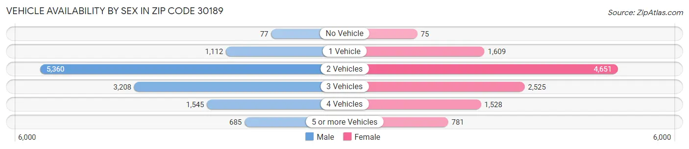 Vehicle Availability by Sex in Zip Code 30189