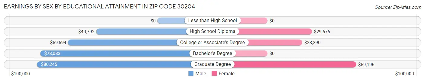 Earnings by Sex by Educational Attainment in Zip Code 30204