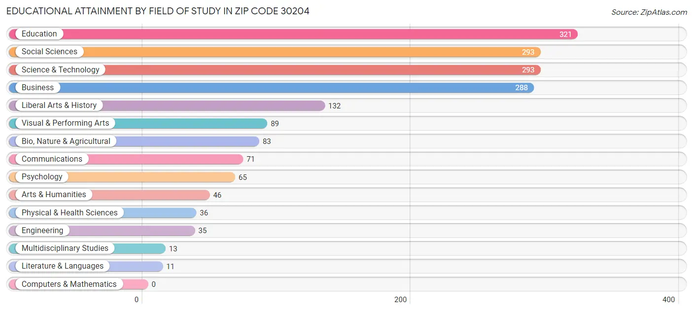 Educational Attainment by Field of Study in Zip Code 30204