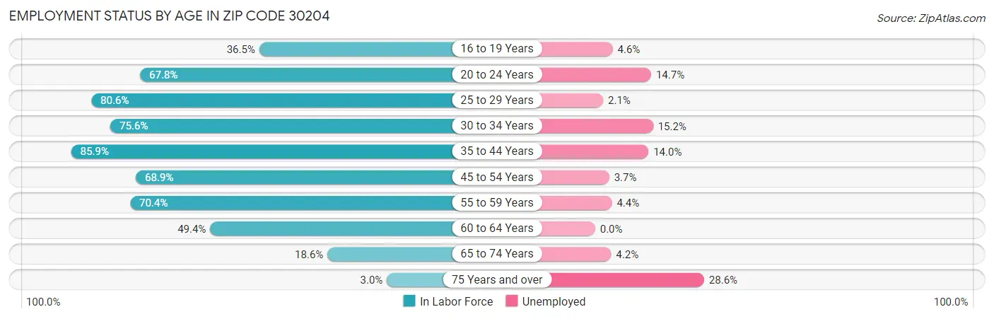 Employment Status by Age in Zip Code 30204