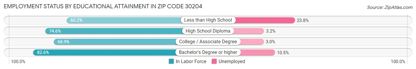 Employment Status by Educational Attainment in Zip Code 30204