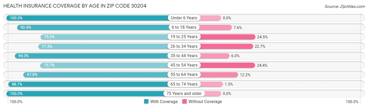 Health Insurance Coverage by Age in Zip Code 30204