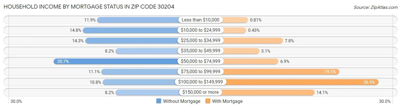 Household Income by Mortgage Status in Zip Code 30204