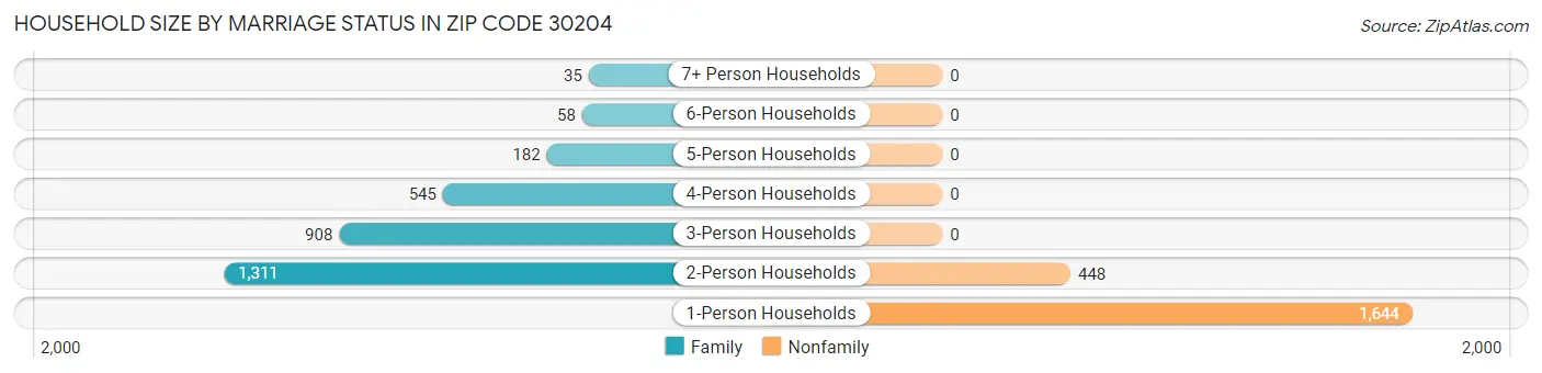 Household Size by Marriage Status in Zip Code 30204