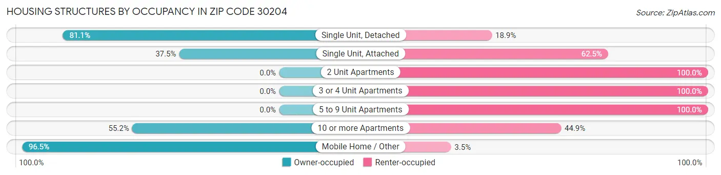 Housing Structures by Occupancy in Zip Code 30204