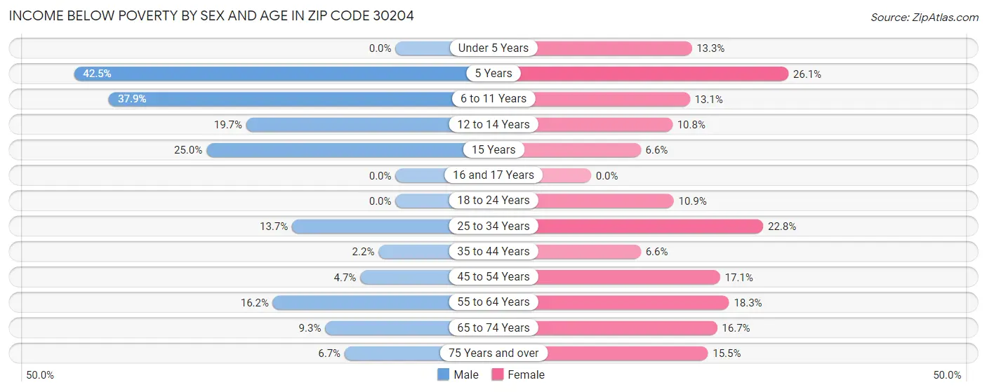 Income Below Poverty by Sex and Age in Zip Code 30204