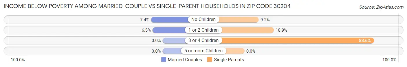 Income Below Poverty Among Married-Couple vs Single-Parent Households in Zip Code 30204