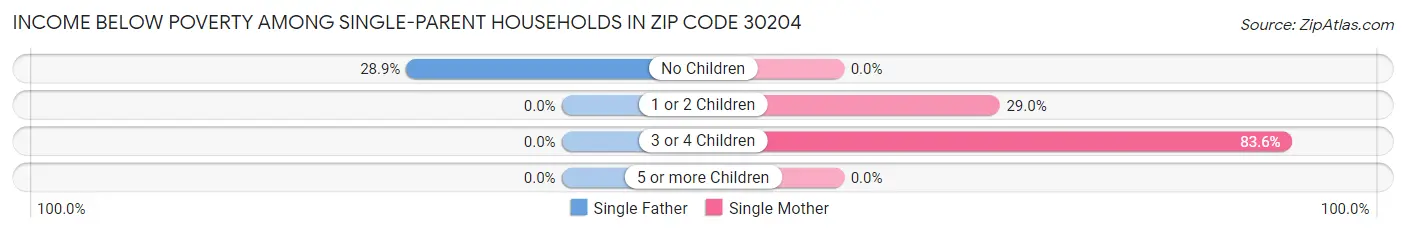 Income Below Poverty Among Single-Parent Households in Zip Code 30204