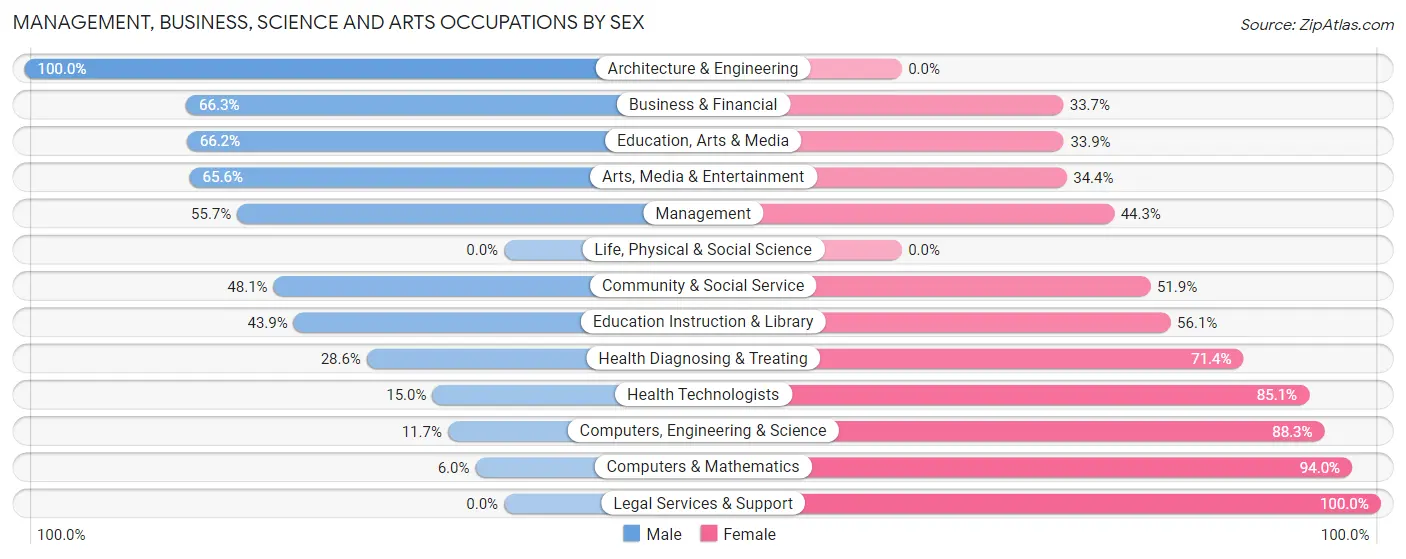 Management, Business, Science and Arts Occupations by Sex in Zip Code 30204