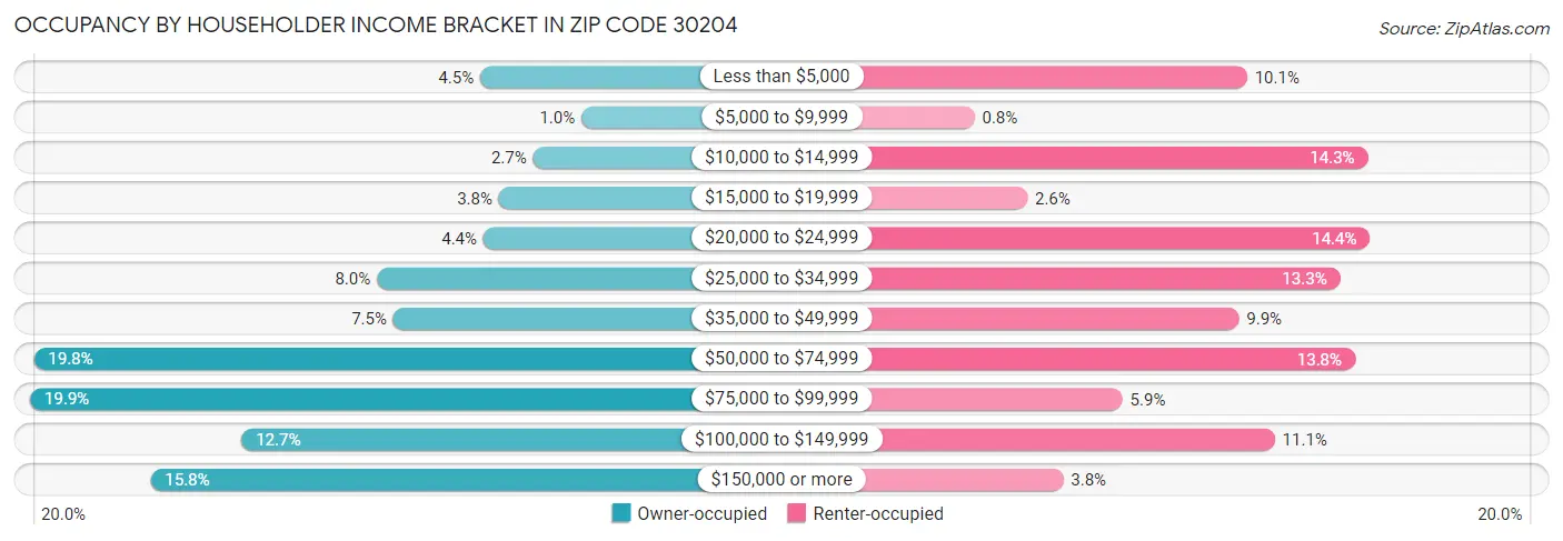 Occupancy by Householder Income Bracket in Zip Code 30204