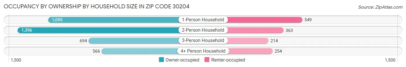 Occupancy by Ownership by Household Size in Zip Code 30204