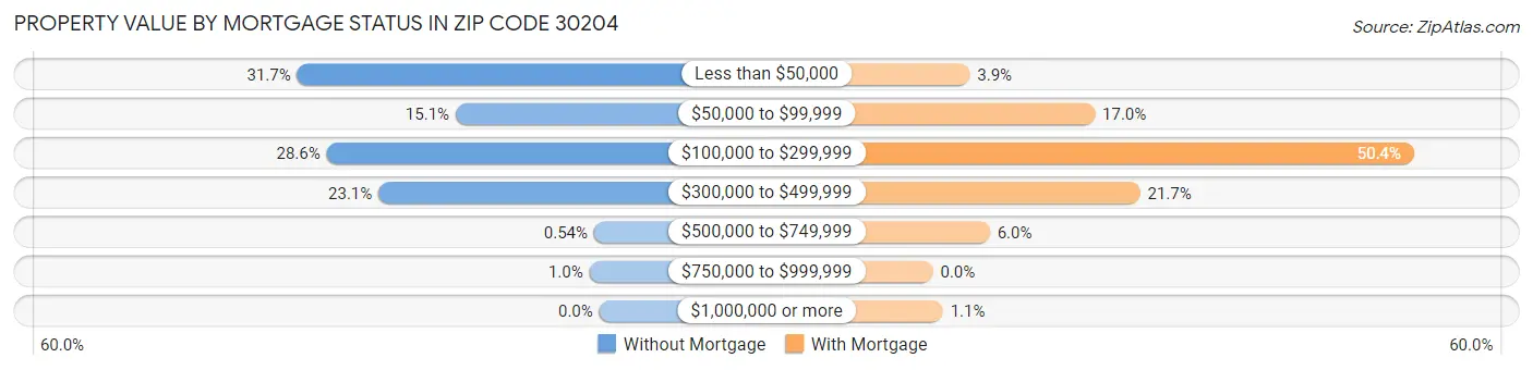 Property Value by Mortgage Status in Zip Code 30204